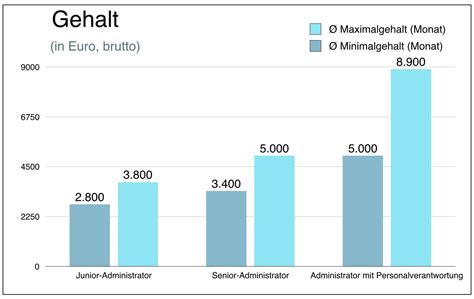 business administration gehalt